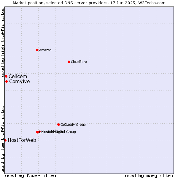 Market position of Comvive vs. Cellcom vs. HostForWeb