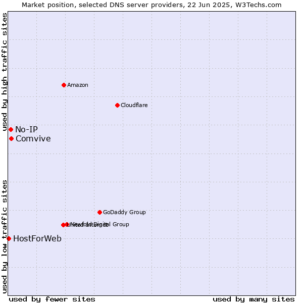 Market position of Comvive vs. No-IP vs. HostForWeb
