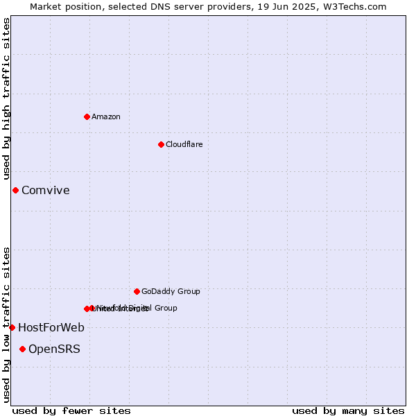 Market position of OpenSRS vs. Comvive vs. HostForWeb