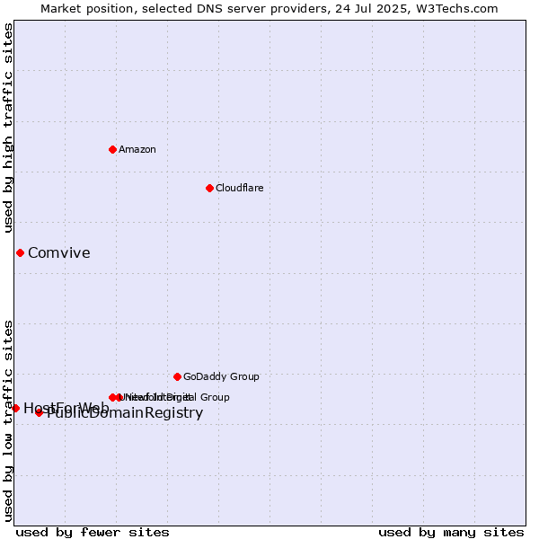 Market position of PublicDomainRegistry vs. Comvive vs. HostForWeb