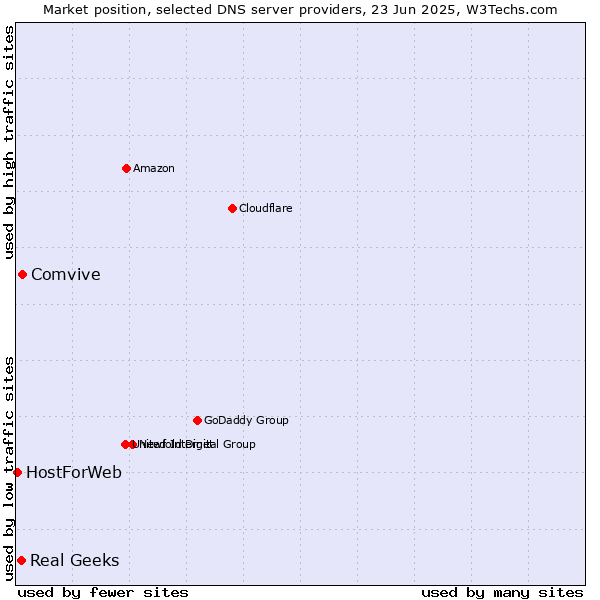 Market position of Comvive vs. Real Geeks vs. HostForWeb