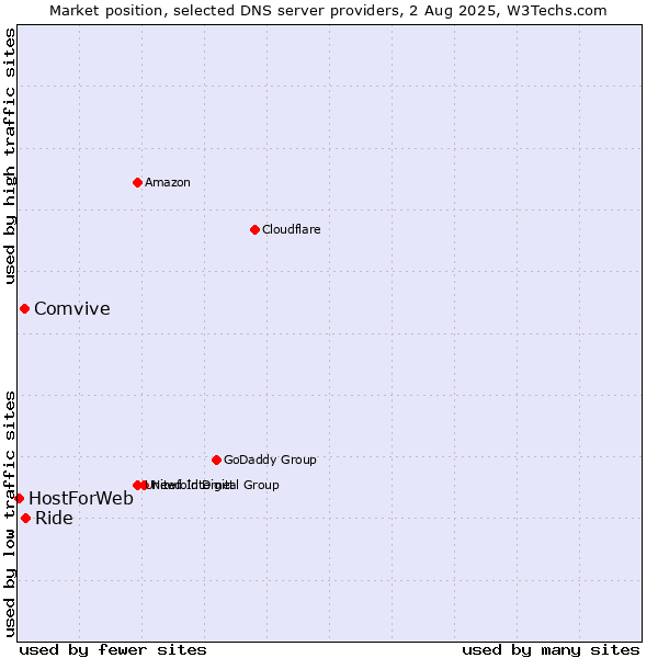 Market position of Ride vs. Comvive vs. HostForWeb