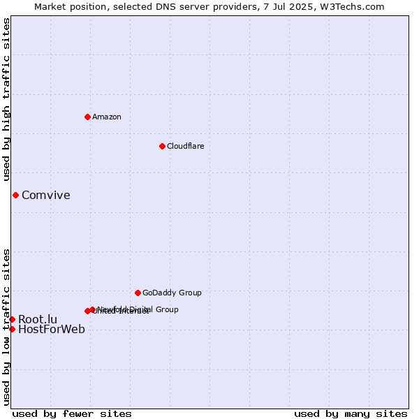 Market position of Comvive vs. HostForWeb vs. Root.lu