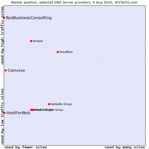Market position of Comvive vs. HostForWeb vs. RosBusinessConsulting