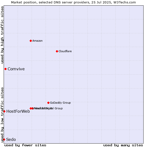 Market position of Comvive vs. HostForWeb vs. Sedo