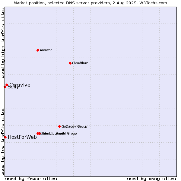 Market position of Comvive vs. HostForWeb vs. Selly