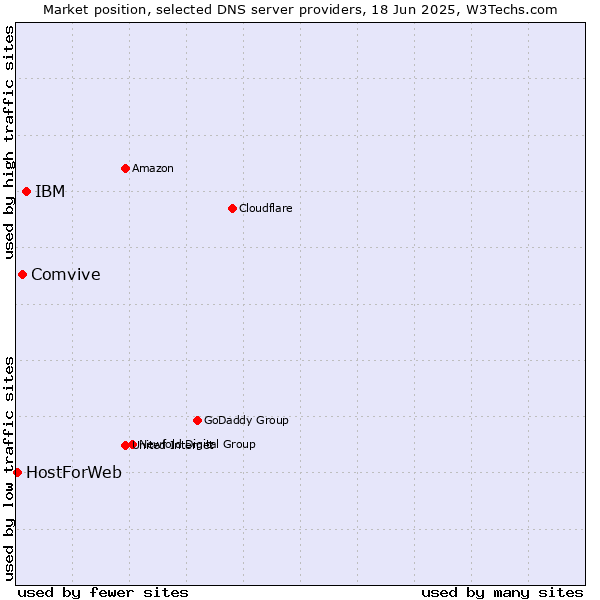 Market position of IBM vs. Comvive vs. HostForWeb