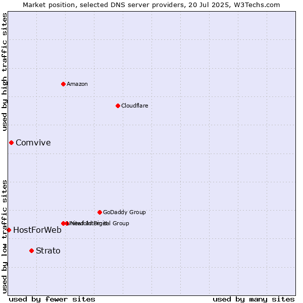 Market position of Strato vs. Comvive vs. HostForWeb