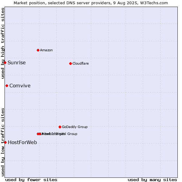 Market position of Comvive vs. HostForWeb vs. Sunrise