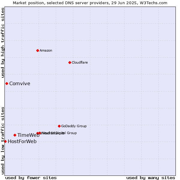 Market position of TimeWeb vs. Comvive vs. HostForWeb