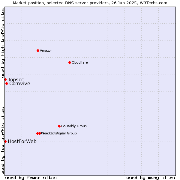 Market position of Comvive vs. Topsec vs. HostForWeb