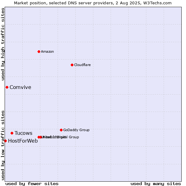 Market position of Tucows vs. Comvive vs. HostForWeb