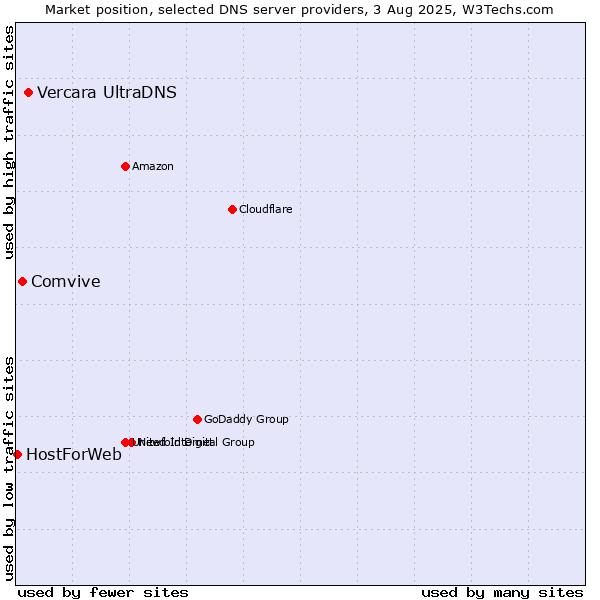 Market position of Vercara UltraDNS vs. Comvive vs. HostForWeb