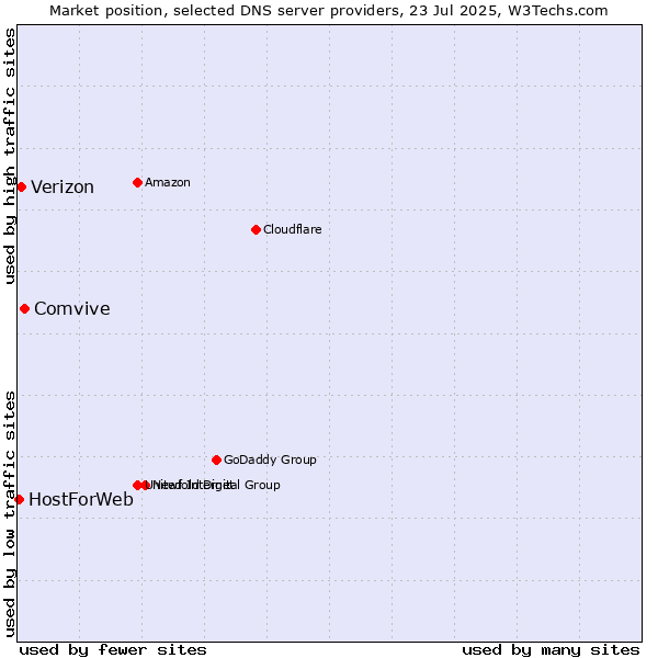 Market position of Comvive vs. Verizon vs. HostForWeb
