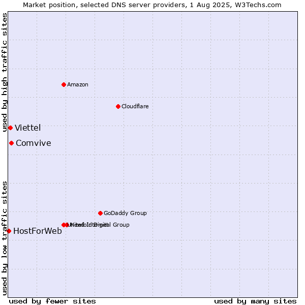Market position of Comvive vs. Viettel vs. HostForWeb