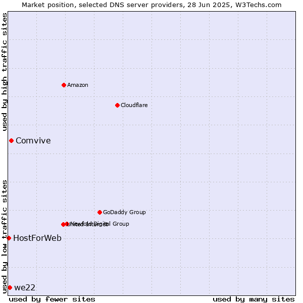 Market position of Comvive vs. we22 vs. HostForWeb