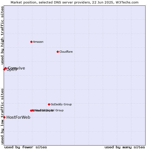 Market position of Comvive vs. HostForWeb vs. Opti9