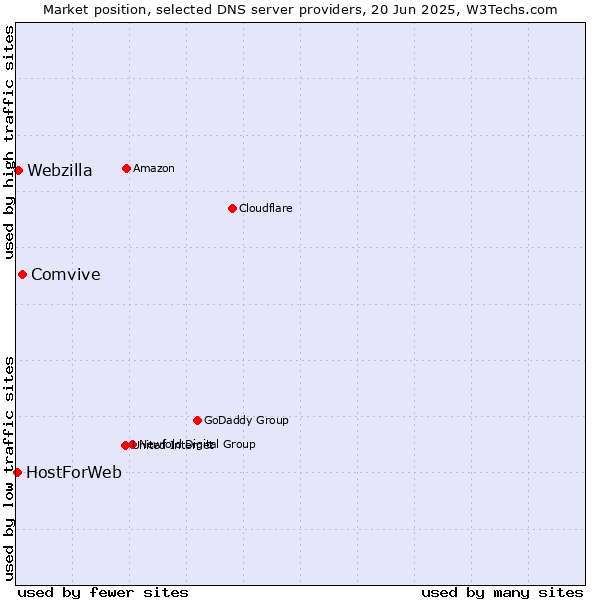 Market position of Comvive vs. Webzilla vs. HostForWeb