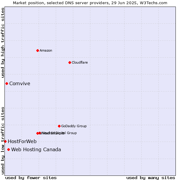 Market position of Web Hosting Canada vs. Comvive vs. HostForWeb