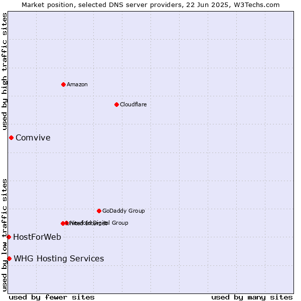 Market position of Comvive vs. WHG Hosting Services vs. HostForWeb
