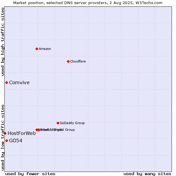 Market position of Comvive vs. GO54 vs. HostForWeb
