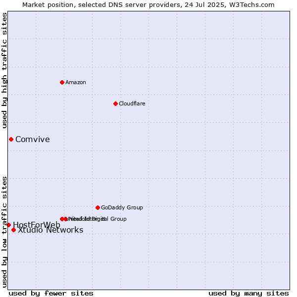 Market position of Xtudio Networks vs. Comvive vs. HostForWeb