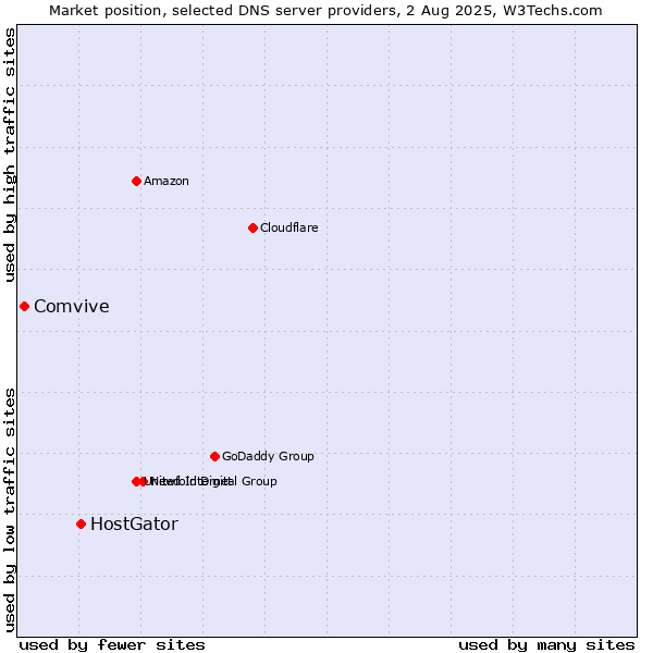 Market position of HostGator vs. Comvive