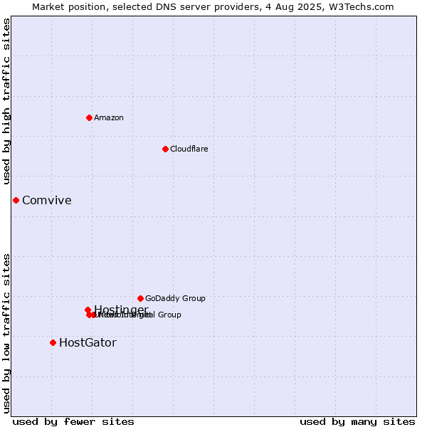Market position of Hostinger vs. HostGator vs. Comvive