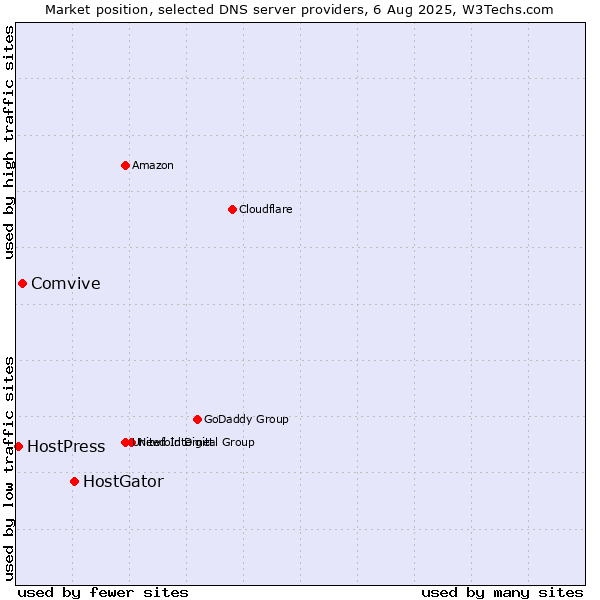 Market position of HostGator vs. Comvive vs. HostPress