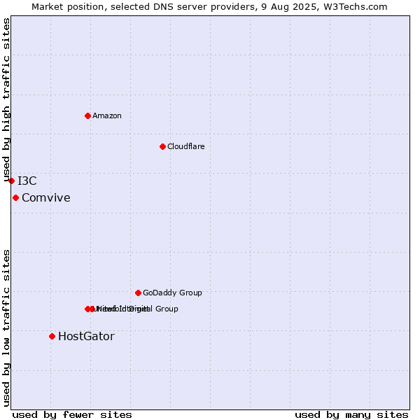 Market position of HostGator vs. Comvive vs. I3C