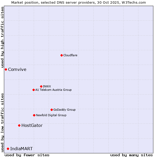 Market position of HostGator vs. IndiaMART vs. Comvive