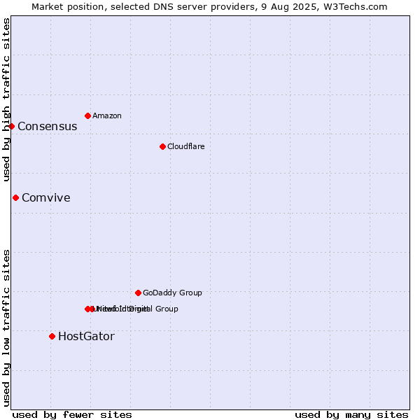 Market position of HostGator vs. Comvive vs. Consensus
