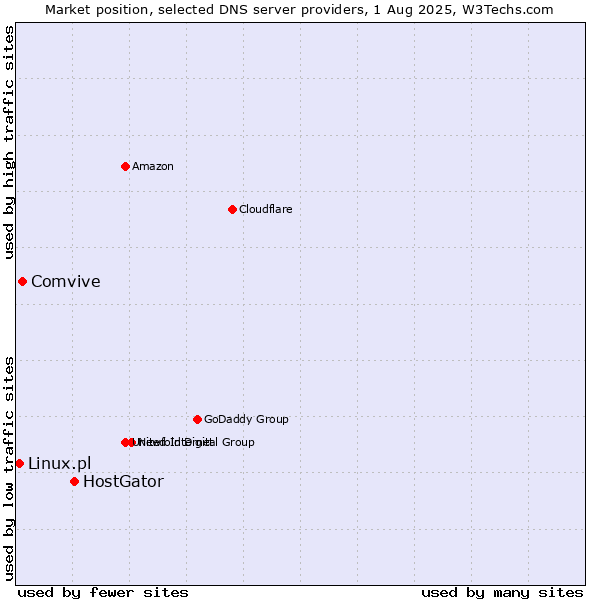 Market position of HostGator vs. Comvive vs. Linux.pl