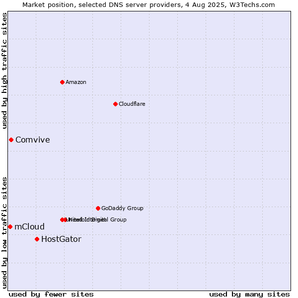 Market position of HostGator vs. Comvive vs. mCloud
