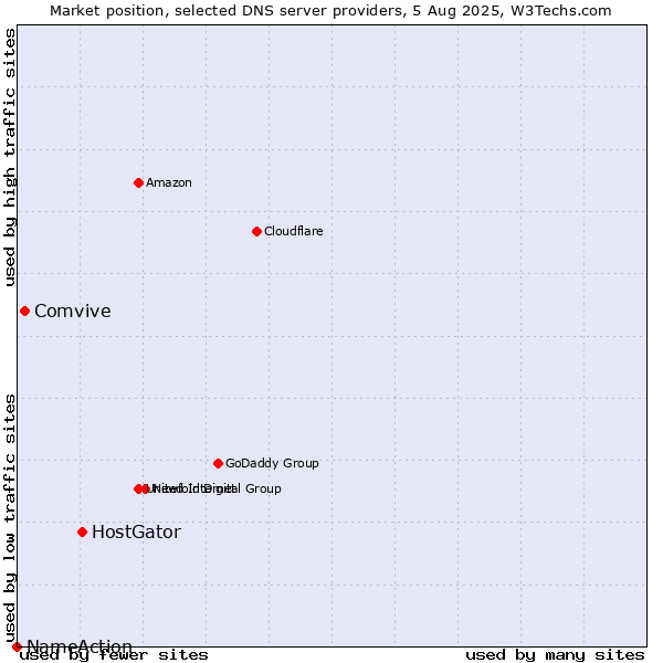 Market position of HostGator vs. Comvive vs. NameAction