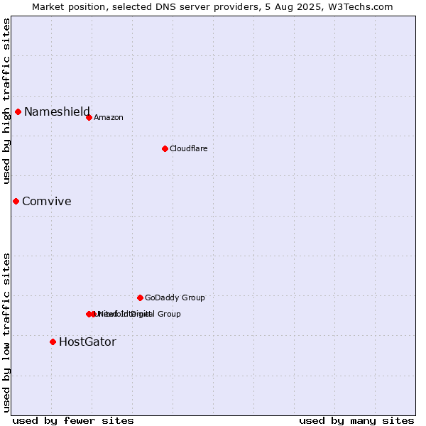 Market position of HostGator vs. Nameshield vs. Comvive