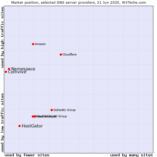 Market position of HostGator vs. Namespace vs. Comvive