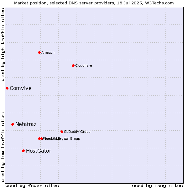Market position of HostGator vs. Netafraz vs. Comvive