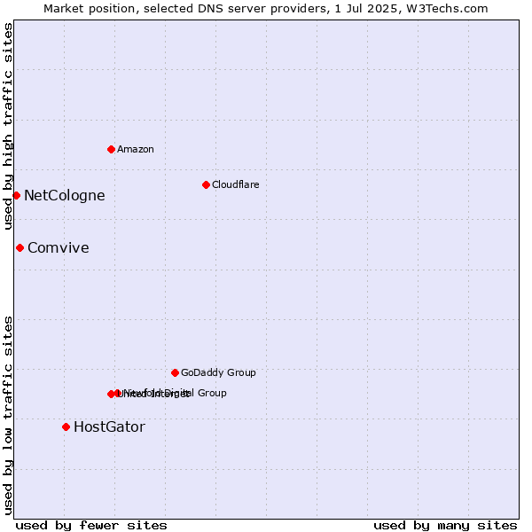 Market position of HostGator vs. Comvive vs. NetCologne