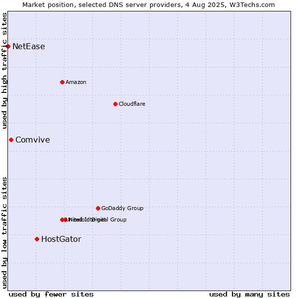Market position of HostGator vs. Comvive vs. NetEase