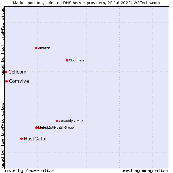 Market position of HostGator vs. Comvive vs. Cellcom