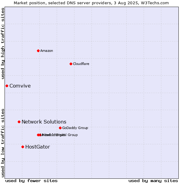 Market position of HostGator vs. Network Solutions vs. Comvive