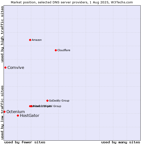 Market position of HostGator vs. Comvive vs. Octenium