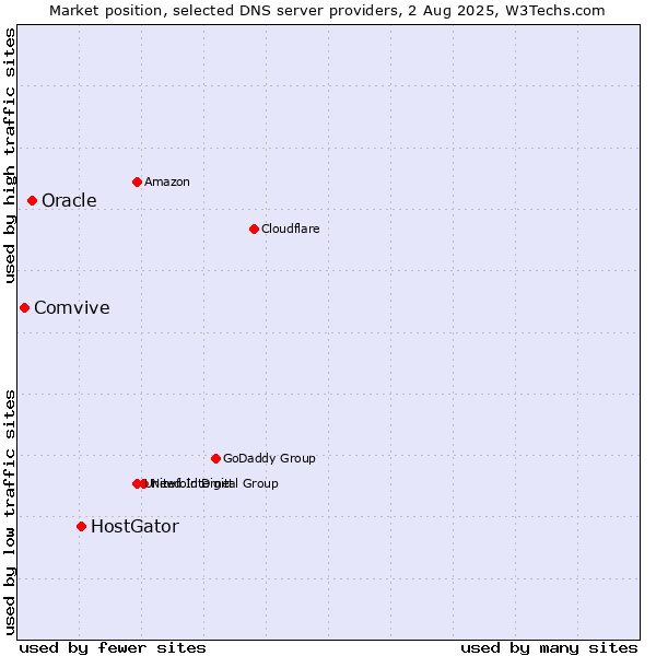 Market position of HostGator vs. Oracle vs. Comvive