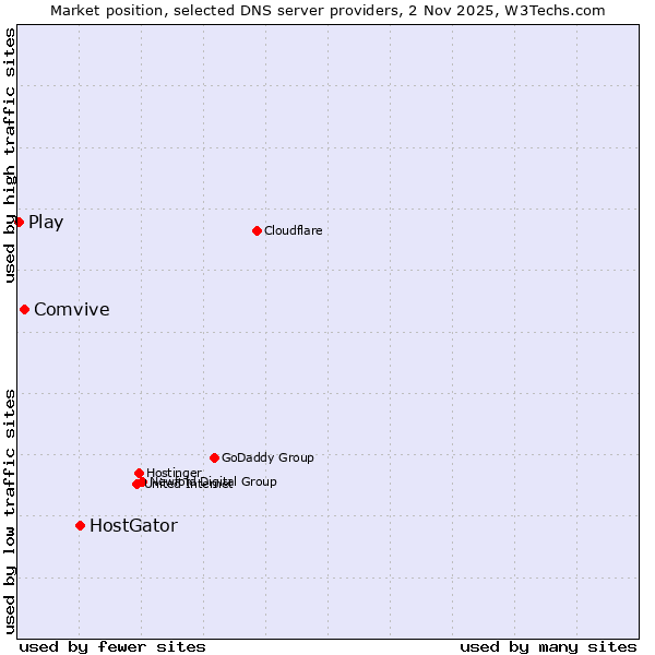 Market position of HostGator vs. Comvive vs. Play