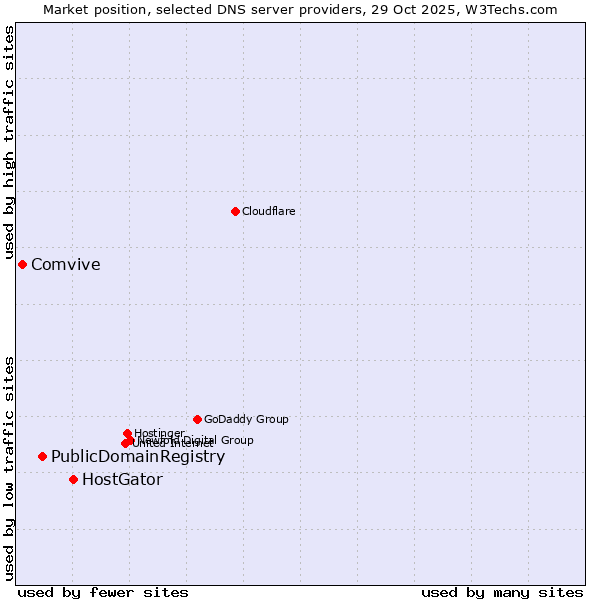Market position of HostGator vs. PublicDomainRegistry vs. Comvive