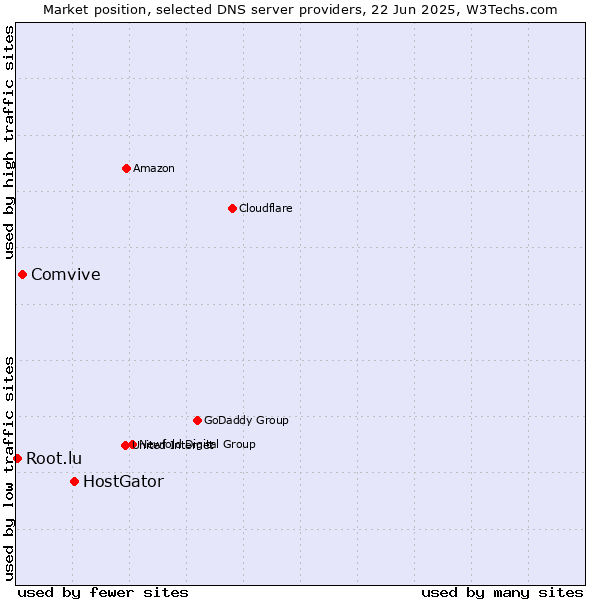 Market position of HostGator vs. Comvive vs. Root.lu