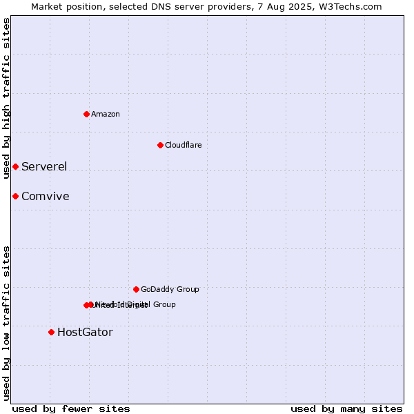 Market position of HostGator vs. Serverel vs. Comvive