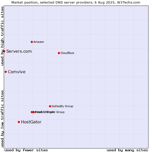 Market position of HostGator vs. Comvive vs. Servers.com