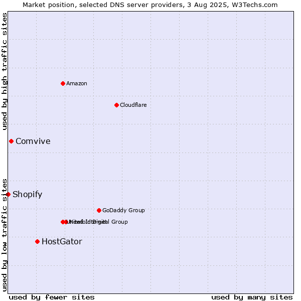 Market position of HostGator vs. Comvive vs. Shopify
